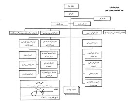 نمودار سازمانی نهاد کتابخانه‌های عمومی کشور