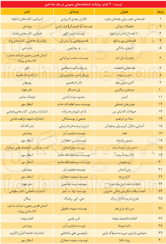 این روزها مردم در کتابخانههای عمومی چه میخوانند؟