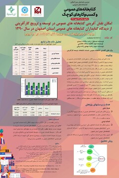 امکان نقش آفرینی کتابخانه های عمومی در توسعه و ترویج کارآفرینی از دیدگاه کتابداران کتابخانه های عمومی استان اصفهان در سال 1390