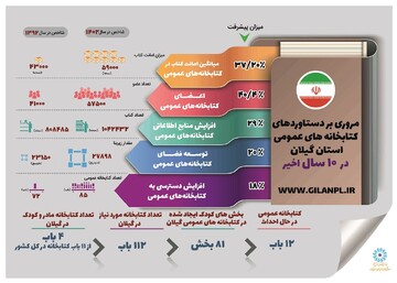 اطلاع‌نگاشت دستاوردهای ۱۰ ساله اداره کل کتابخانه های عمومی استان گیلان از سال «۱۳۹۲ تا ۱۴۰۲» منتشر شد