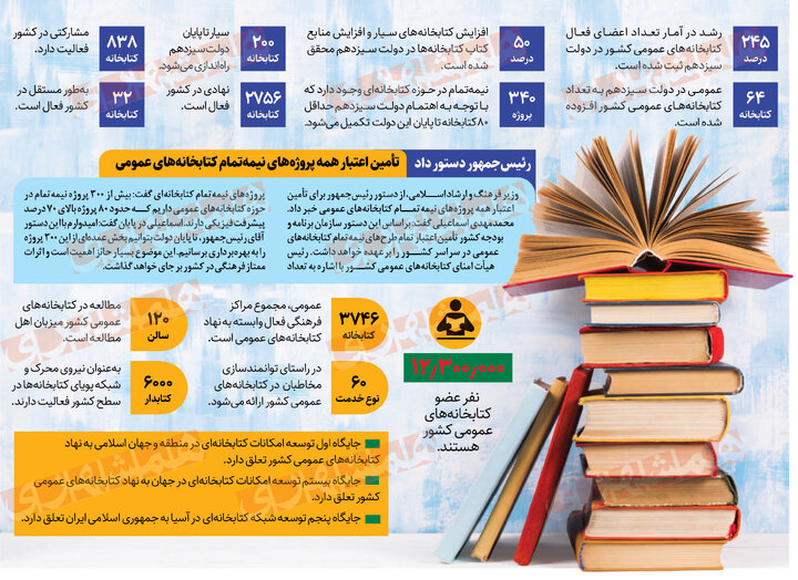 رشد ۲۴۵ درصدی اعضای فعال کتابخانه‌ها