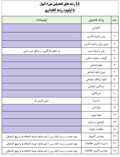 اداره‌کل کتابخانه‌های عمومی چهارمحال‌وبختیاری برای جذب کتابدار دعوت به همکاری می‌کند