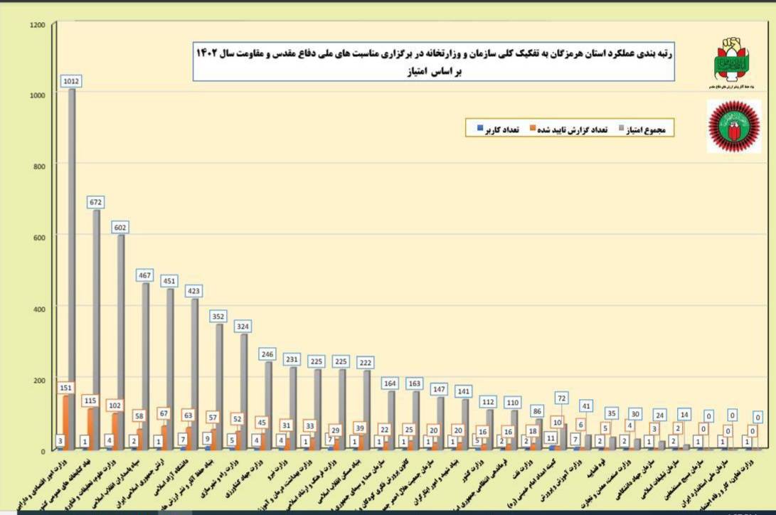 کتابخانه‌های عمومی هرمزگان دومین دستگاه برتر استانی در اجرای برنامه‌های فرهنگی حوزه دفاع مقدس و تکریم خانواده شهدا