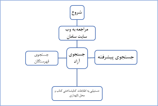 نمودار استاندارد فرآیند انجام کار در سطح واحدهای نمودار سازمانی نهاد کتابخانه‌های عمومی کشور