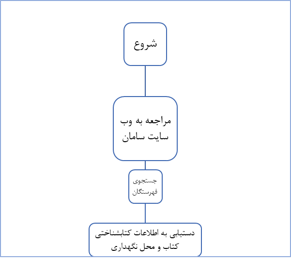 نمودار استاندارد فرآیند انجام کار در سطح واحدهای نمودار سازمانی نهاد کتابخانه‌های عمومی کشور