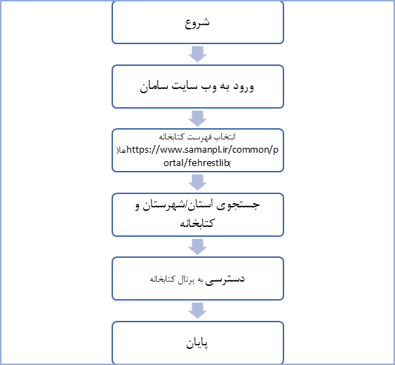 نمودار استاندارد فرآیند انجام کار در سطح واحدهای نمودار سازمانی نهاد کتابخانه‌های عمومی کشور