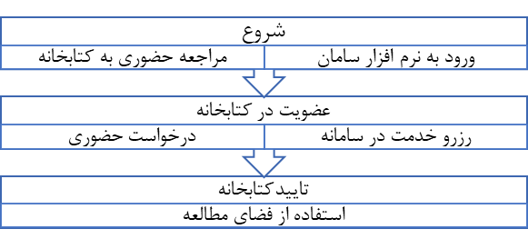 نمودار استاندارد فرآیند انجام کار در سطح واحدهای نمودار سازمانی نهاد کتابخانه‌های عمومی کشور