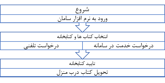 نمودار استاندارد فرآیند انجام کار در سطح واحدهای نمودار سازمانی نهاد کتابخانههای عمومی کشور