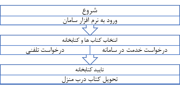 نمودار استاندارد فرآیند انجام کار در سطح واحدهای نمودار سازمانی نهاد کتابخانه‌های عمومی کشور