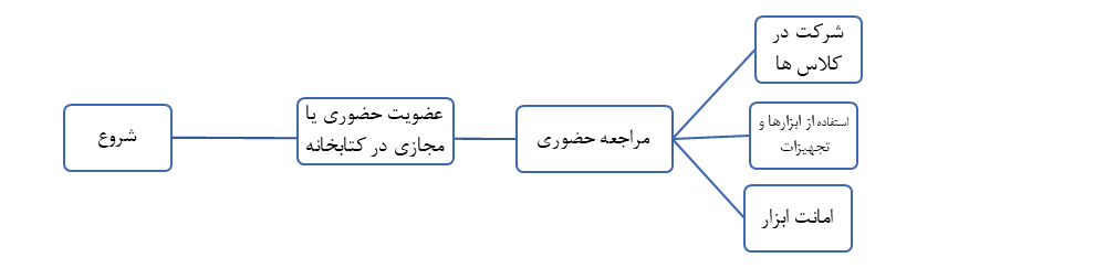 نمودار استاندارد فرآیند انجام کار در سطح واحدهای نمودار سازمانی نهاد کتابخانه‌های عمومی کشور