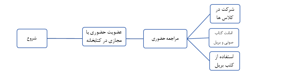 نمودار استاندارد فرآیند انجام کار در سطح واحدهای نمودار سازمانی نهاد کتابخانه‌های عمومی کشور