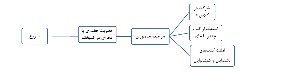 نمودار استاندارد فرآیند انجام کار در سطح واحدهای نمودار سازمانی نهاد کتابخانه‌های عمومی کشور