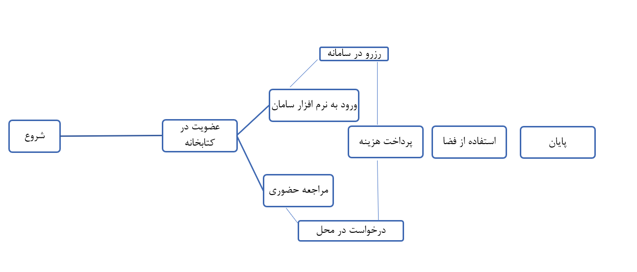 نمودار استاندارد فرآیند انجام کار در سطح واحدهای نمودار سازمانی نهاد کتابخانه‌های عمومی کشور