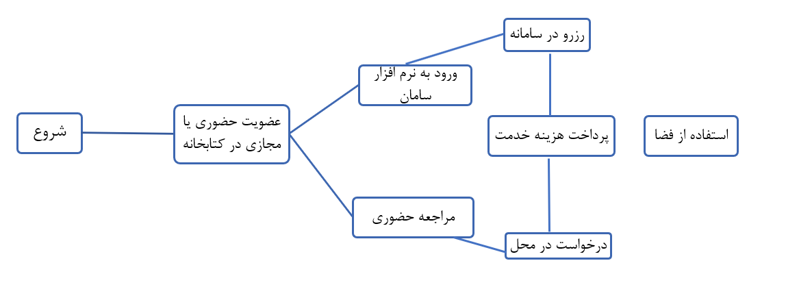 نمودار استاندارد فرآیند انجام کار در سطح واحدهای نمودار سازمانی نهاد کتابخانه‌های عمومی کشور