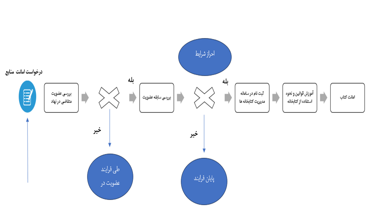 نمودار استاندارد فرآیند انجام کار در سطح واحدهای نمودار سازمانی نهاد کتابخانههای عمومی کشور