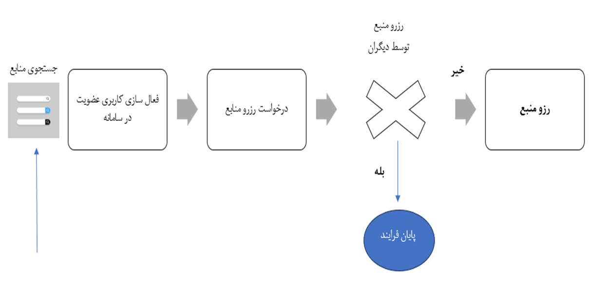 نمودار استاندارد فرآیند انجام کار در سطح واحدهای نمودار سازمانی نهاد کتابخانههای عمومی کشور