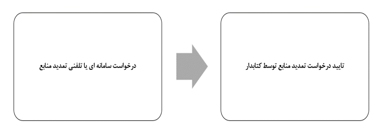 نمودار استاندارد فرآیند انجام کار در سطح واحدهای نمودار سازمانی نهاد کتابخانه‌های عمومی کشور