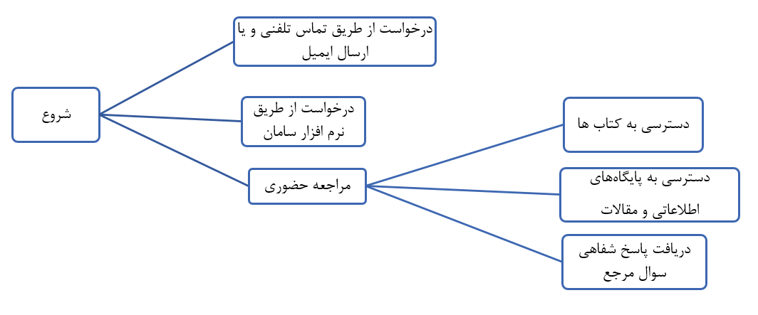 نمودار استاندارد فرآیند انجام کار در سطح واحدهای نمودار سازمانی نهاد کتابخانههای عمومی کشور