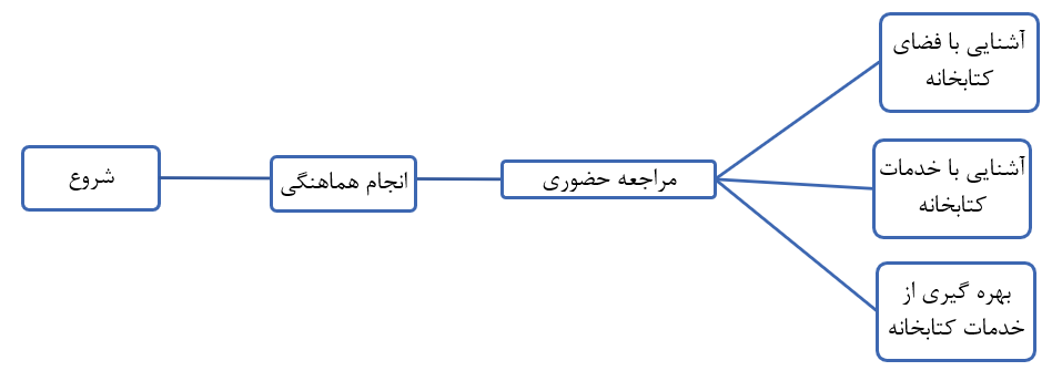 نمودار استاندارد فرآیند انجام کار در سطح واحدهای نمودار سازمانی نهاد کتابخانه‌های عمومی کشور