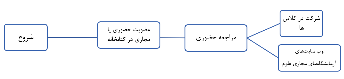 نمودار استاندارد فرآیند انجام کار در سطح واحدهای نمودار سازمانی نهاد کتابخانه‌های عمومی کشور