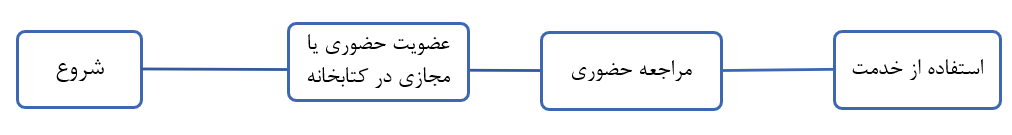 نمودار استاندارد فرآیند انجام کار در سطح واحدهای نمودار سازمانی نهاد کتابخانههای عمومی کشور