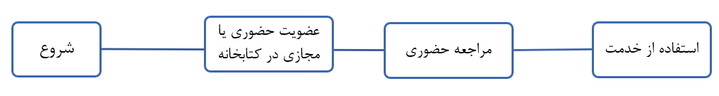 نمودار استاندارد فرآیند انجام کار در سطح واحدهای نمودار سازمانی نهاد کتابخانه‌های عمومی کشور