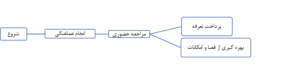 نمودار استاندارد فرآیند انجام کار در سطح واحدهای نمودار سازمانی نهاد کتابخانه‌های عمومی کشور