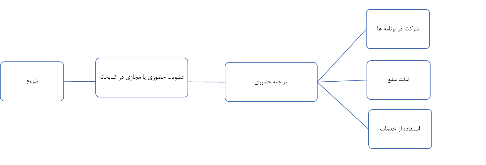 نمودار استاندارد فرآیند انجام کار در سطح واحدهای نمودار سازمانی نهاد کتابخانه‌های عمومی کشور