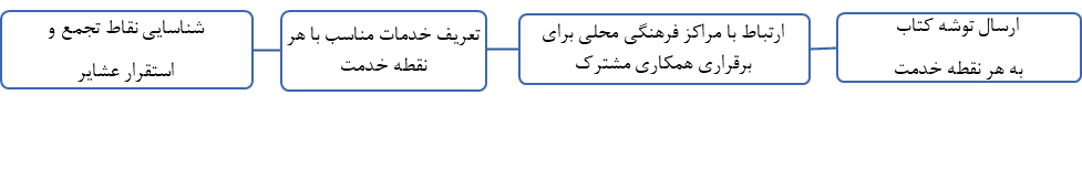 نمودار استاندارد فرآیند انجام کار در سطح واحدهای نمودار سازمانی نهاد کتابخانه‌های عمومی کشور