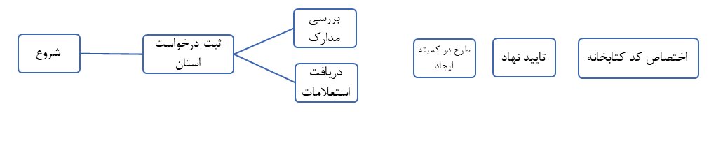 نمودار استاندارد فرآیند انجام کار در سطح واحدهای نمودار سازمانی نهاد کتابخانه‌های عمومی کشور