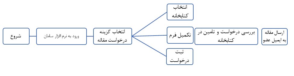 نمودار استاندارد فرآیند انجام کار در سطح واحدهای نمودار سازمانی نهاد کتابخانه‌های عمومی کشور