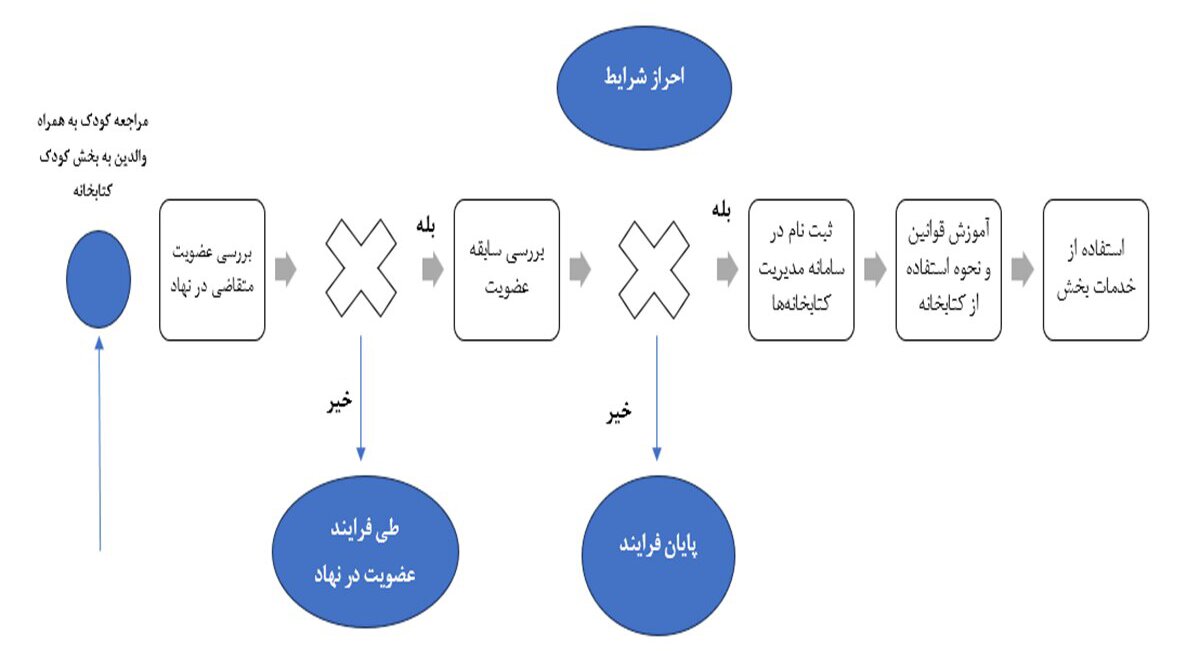 نمودار استاندارد فرآیند انجام کار در سطح واحدهای نمودار سازمانی نهاد کتابخانه‌های عمومی کشور