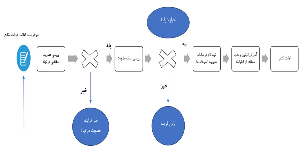 نمودار استاندارد فرآیند انجام کار در سطح واحدهای نمودار سازمانی نهاد کتابخانه‌های عمومی کشور