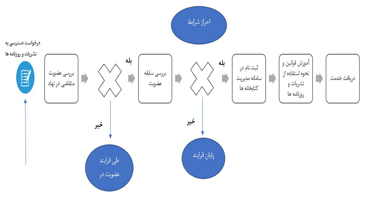 نمودار استاندارد فرآیند انجام کار در سطح واحدهای نمودار سازمانی نهاد کتابخانههای عمومی کشور
