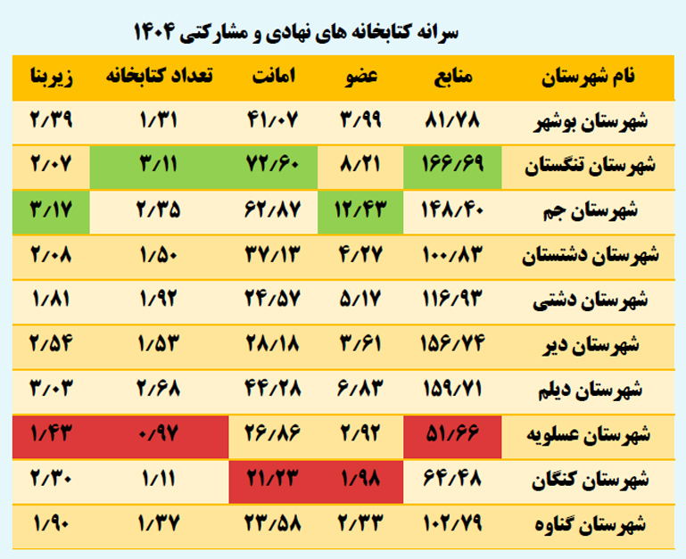 بوشهر بالاتر از میانگین کشوری در شاخصهای کتابخانهای / اجرای ۵۲۸ برنامه به مناسبت هفته کتاب در استان