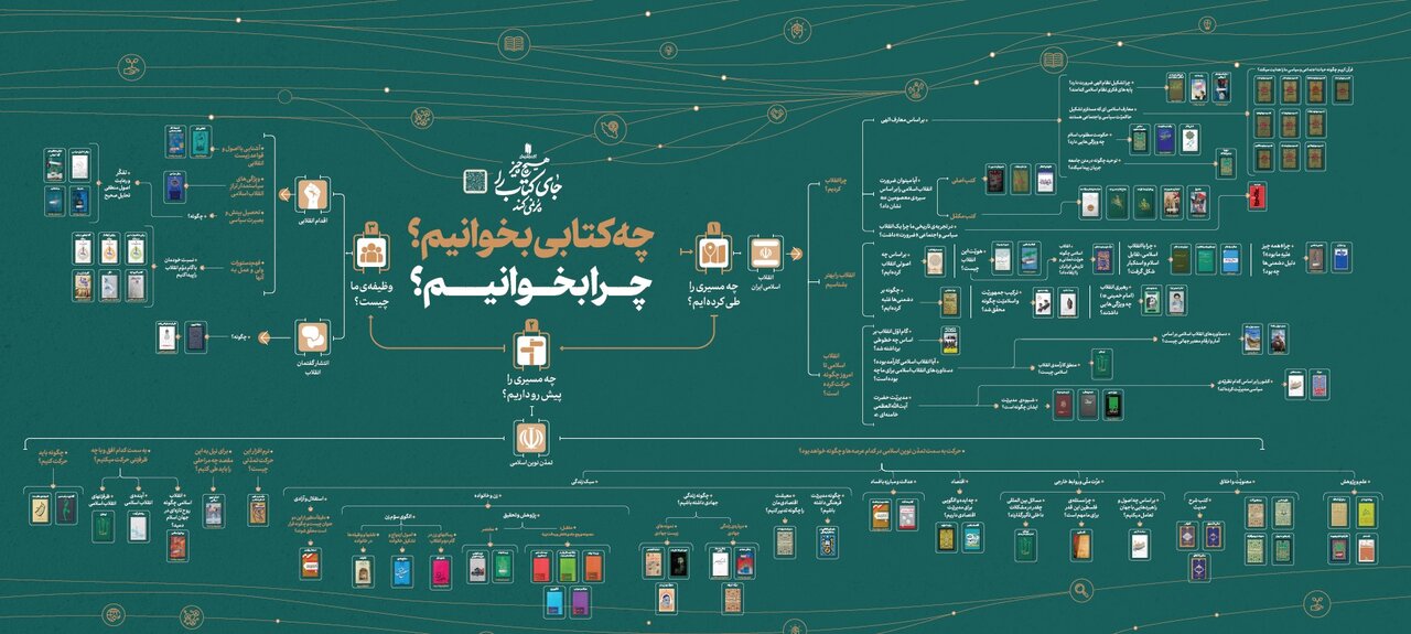 چه کتابی خوانیم؟ چرا بخوانیم؟