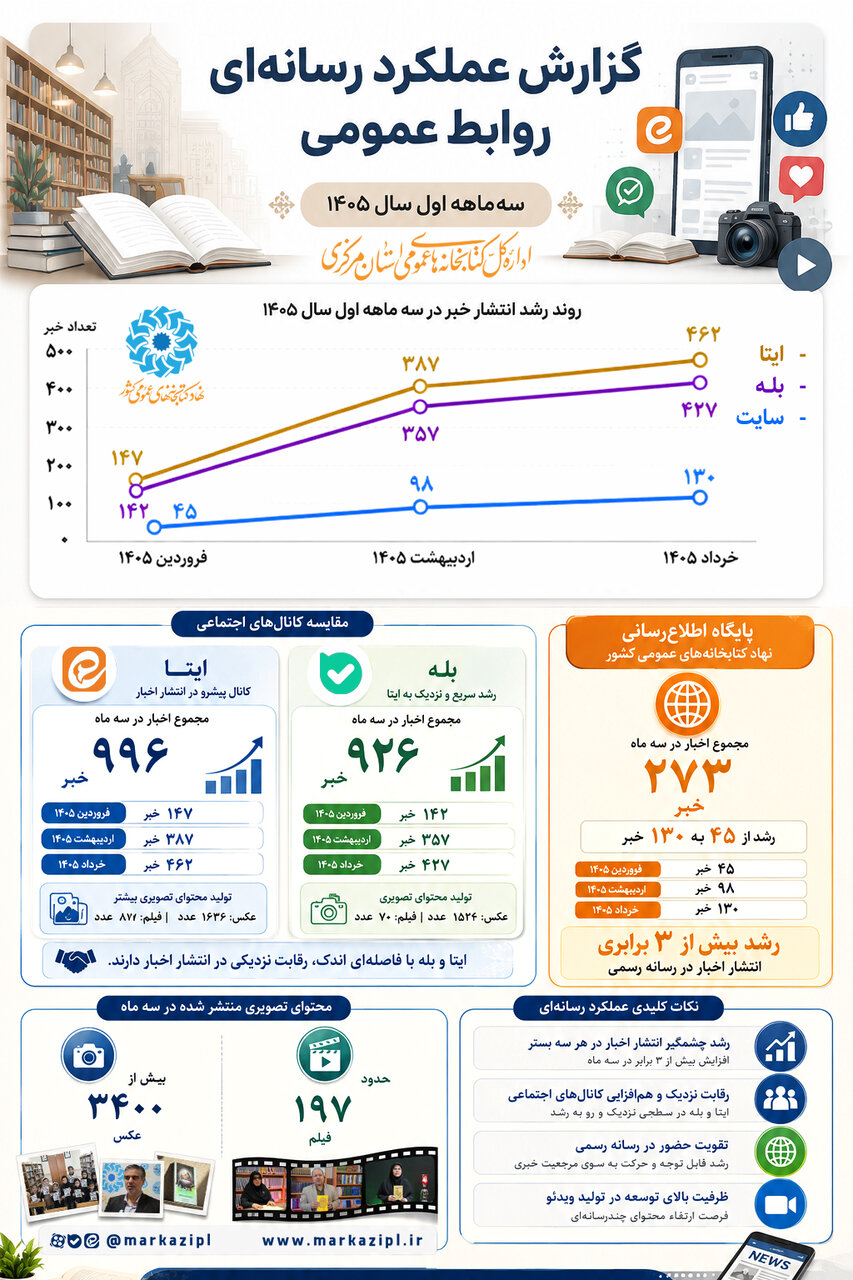 جهش رسانهای کتابخانههای عمومی استان مرکزی؛ رشد ۳ برابری انتشار اخبار در سه ماه