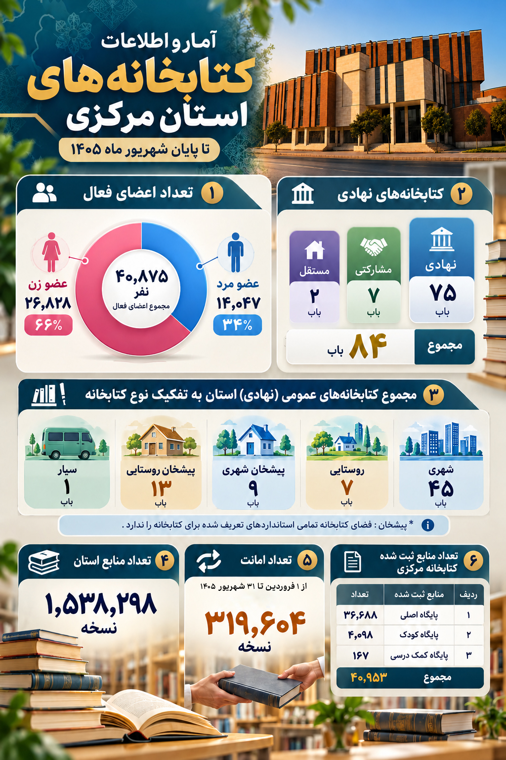 گزارش آماری وضعیت کتابخانه‌های عمومی استان مرکزی تا پایان شهریور ۱۴۰۵