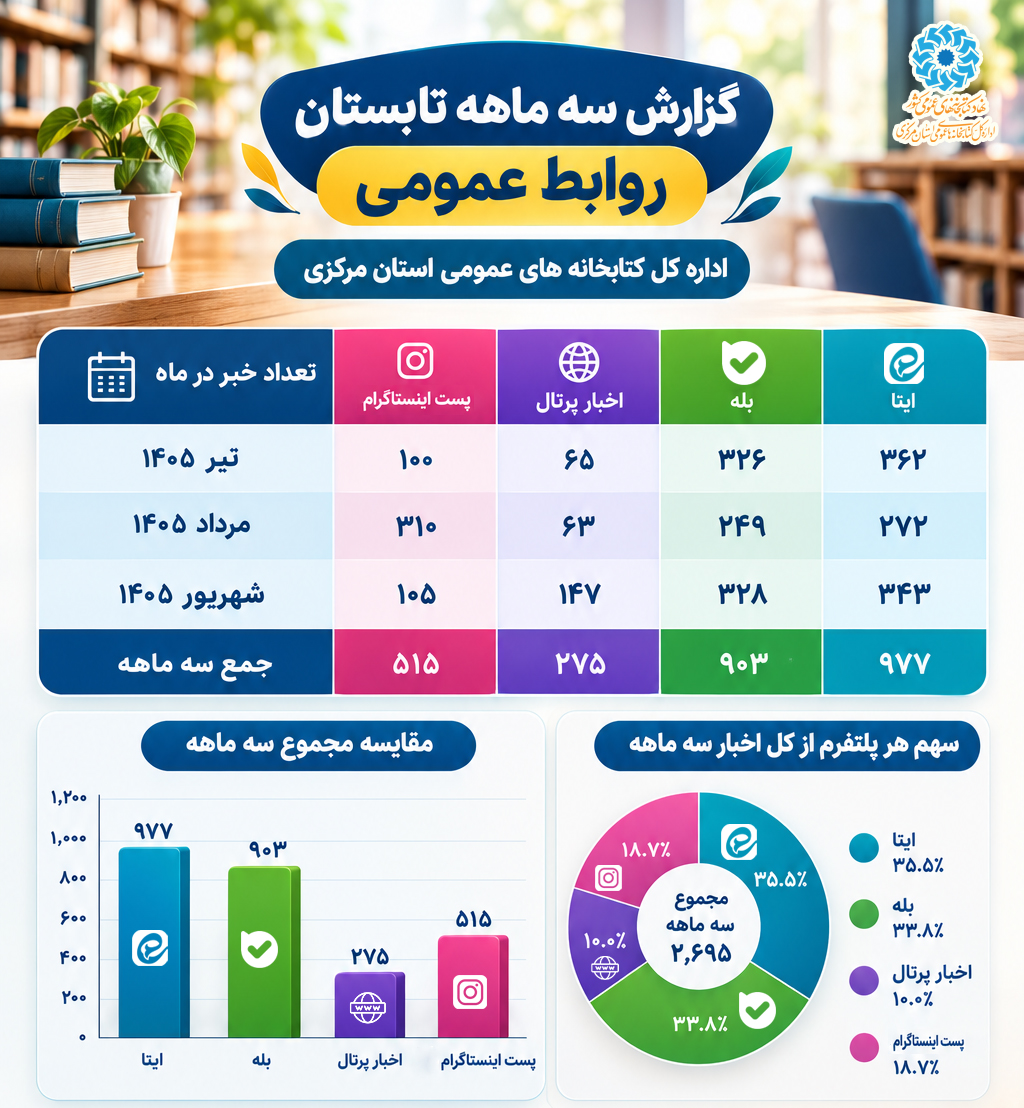گزارش عملکرد رسانهای روابط عمومی کتابخانههای عمومی استان مرکزی