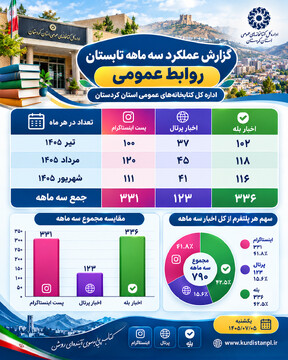 انتشار گزارش عملکرد رسانه ای سهماهه تابستان ۱۴۰۵ روابط عمومی ادارهکل کتابخانههای عمومی کردستان