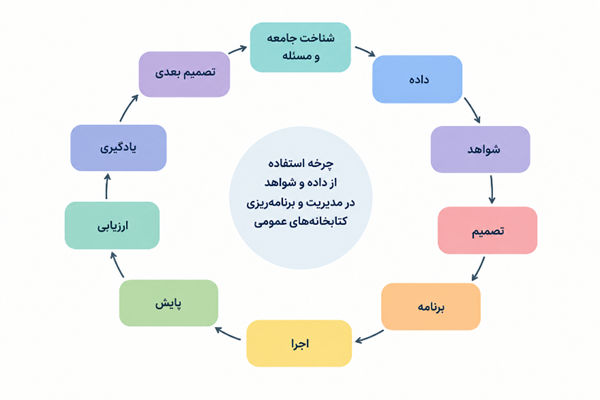 شواهد آماری و نقش راهبردی آن در مدیریت کتابخانه‌های عمومی نسل چهارم